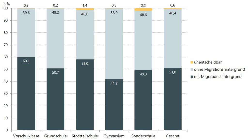 Anteile der Schülerinnen und Schüler mit und ohne Migrationshintergrund im Schuljahr 2019/20