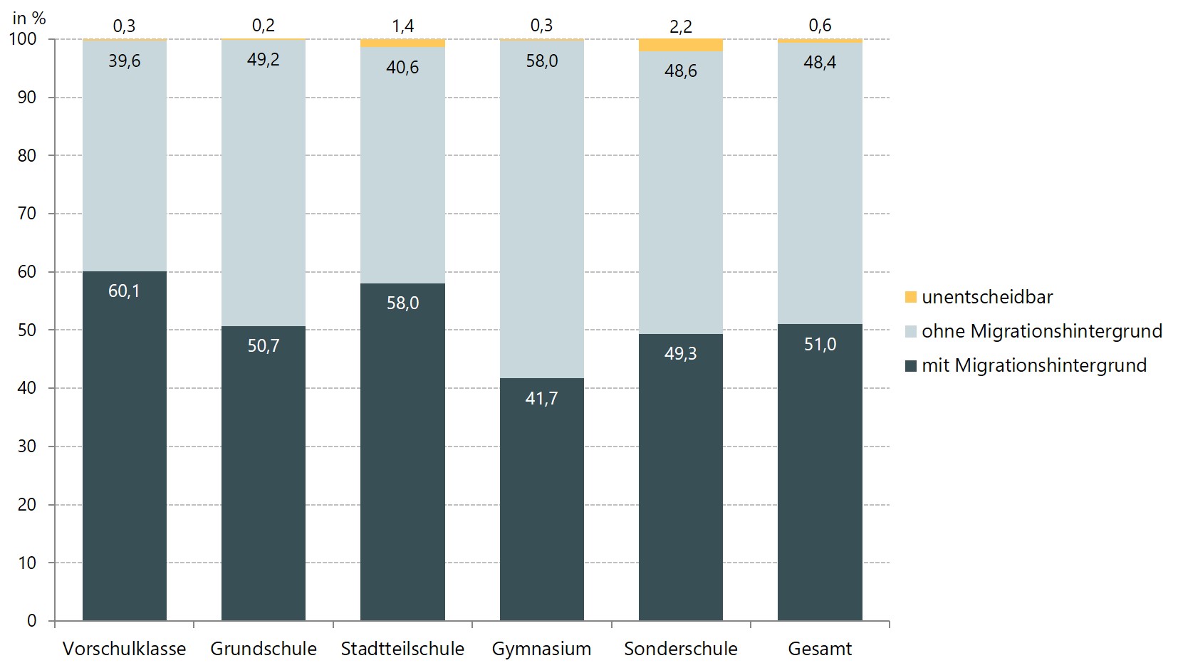 Anteile der Schülerinnen und Schüler mit und ohne Migrationshintergrund im Schuljahr 2019/20